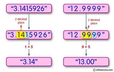 Only 2 decimal places in printed float .